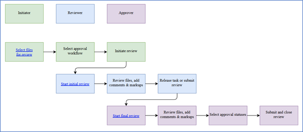 02 - Running Civil Projects in the Cloud with BIM Collaborate Pro - Design Review Roles